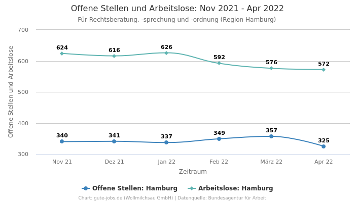 Offene Stellen und Arbeitslose: Nov 2021 - Apr 2022 | Für Rechtsberatung, -sprechung und -ordnung | Region Hamburg