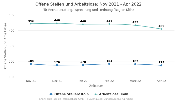 Offene Stellen und Arbeitslose: Nov 2021 - Apr 2022 | Für Rechtsberatung, -sprechung und -ordnung | Region Köln
