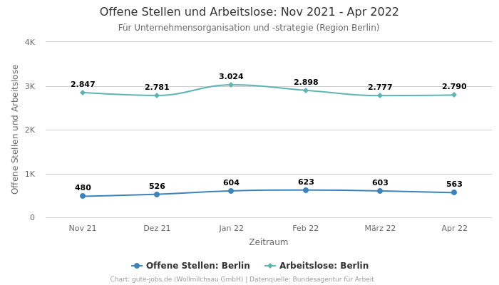 Offene Stellen und Arbeitslose: Nov 2021 - Apr 2022 | Für Unternehmensorganisation und -strategie | Region Berlin