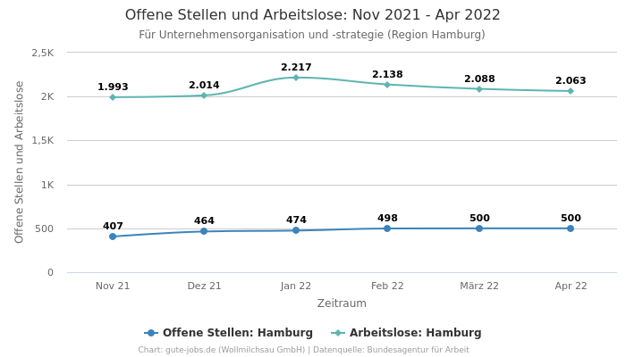 Offene Stellen und Arbeitslose: Nov 2021 - Apr 2022 | Für Unternehmensorganisation und -strategie | Region Hamburg