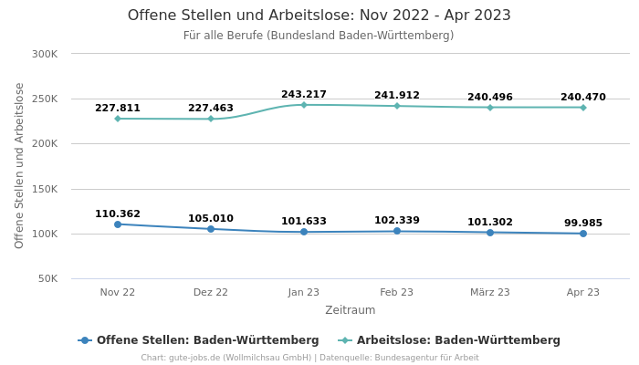 Offene Stellen und Arbeitslose: Nov 2022 - Apr 2023 | Für alle Berufe | Bundesland Baden-Württemberg