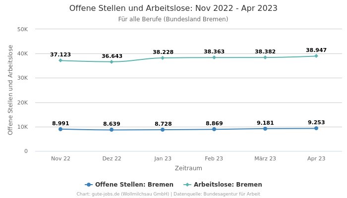 Offene Stellen und Arbeitslose: Nov 2022 - Apr 2023 | Für alle Berufe | Bundesland Bremen