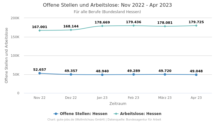 Offene Stellen und Arbeitslose: Nov 2022 - Apr 2023 | Für alle Berufe | Bundesland Hessen