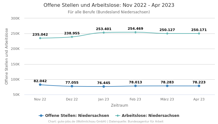Offene Stellen und Arbeitslose: Nov 2022 - Apr 2023 | Für alle Berufe | Bundesland Niedersachsen