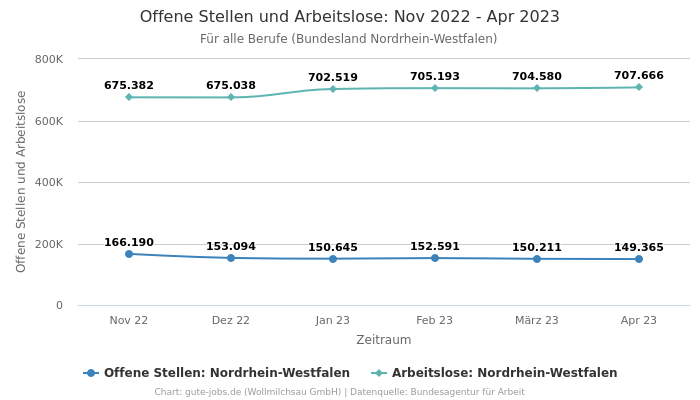 Offene Stellen und Arbeitslose: Nov 2022 - Apr 2023 | Für alle Berufe | Bundesland Nordrhein-Westfalen