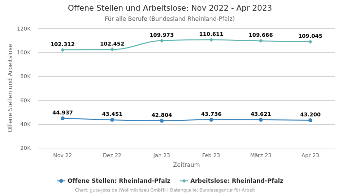 Offene Stellen und Arbeitslose: Nov 2022 - Apr 2023 | Für alle Berufe | Bundesland Rheinland-Pfalz