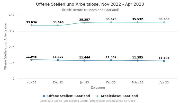 Offene Stellen und Arbeitslose: Nov 2022 - Apr 2023 | Für alle Berufe | Bundesland Saarland