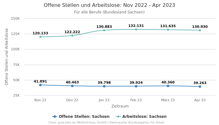 Offene Stellen und Arbeitslose: Nov 2022 - Apr 2023 | Für alle Berufe | Bundesland Sachsen