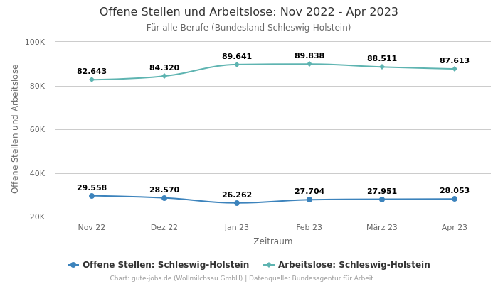 Offene Stellen und Arbeitslose: Nov 2022 - Apr 2023 | Für alle Berufe | Bundesland Schleswig-Holstein