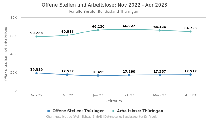 Offene Stellen und Arbeitslose: Nov 2022 - Apr 2023 | Für alle Berufe | Bundesland Thüringen
