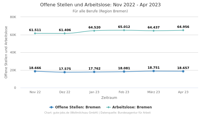 Offene Stellen und Arbeitslose: Nov 2022 - Apr 2023 | Für alle Berufe | Region Bremen