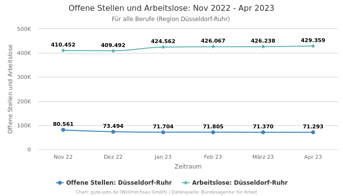 Offene Stellen und Arbeitslose: Nov 2022 - Apr 2023 | Für alle Berufe | Region Düsseldorf-Ruhr