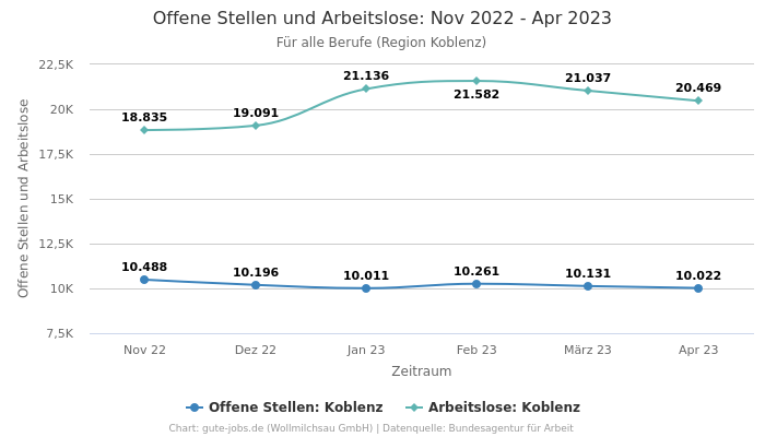 Offene Stellen und Arbeitslose: Nov 2022 - Apr 2023 | Für alle Berufe | Region Koblenz