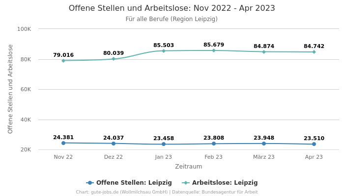 Offene Stellen und Arbeitslose: Nov 2022 - Apr 2023 | Für alle Berufe | Region Leipzig