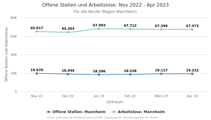 Offene Stellen und Arbeitslose: Nov 2022 - Apr 2023 | Für alle Berufe | Region Mannheim