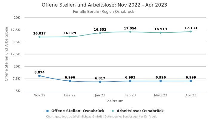 Offene Stellen und Arbeitslose: Nov 2022 - Apr 2023 | Für alle Berufe | Region Osnabrück