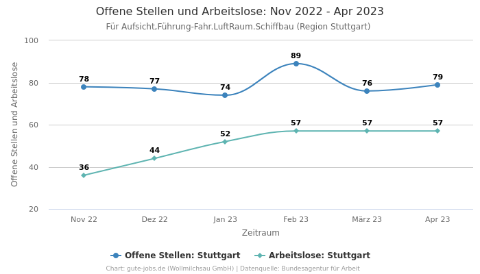 Offene Stellen und Arbeitslose: Nov 2022 - Apr 2023 | Für Aufsicht,Führung-Fahr.LuftRaum.Schiffbau | Region Stuttgart