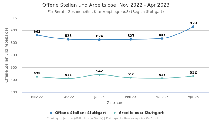 Offene Stellen und Arbeitslose: Nov 2022 - Apr 2023 | Für Berufe Gesundheits-, Krankenpflege (o.S) | Region Stuttgart