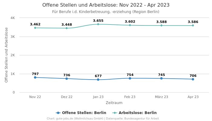 Offene Stellen und Arbeitslose: Nov 2022 - Apr 2023 | Für Berufe i.d. Kinderbetreuung, -erziehung | Region Berlin