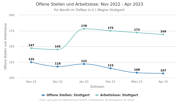 Offene Stellen und Arbeitslose: Nov 2022 - Apr 2023 | Für Berufe im Tiefbau (o.S.) | Region Stuttgart