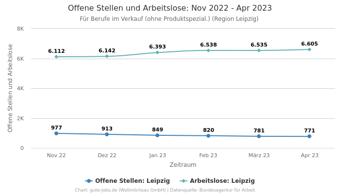 Offene Stellen und Arbeitslose: Nov 2022 - Apr 2023 | Für Berufe im Verkauf (ohne Produktspezial.) | Region Leipzig