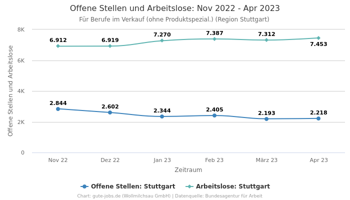 Offene Stellen und Arbeitslose: Nov 2022 - Apr 2023 | Für Berufe im Verkauf (ohne Produktspezial.) | Region Stuttgart