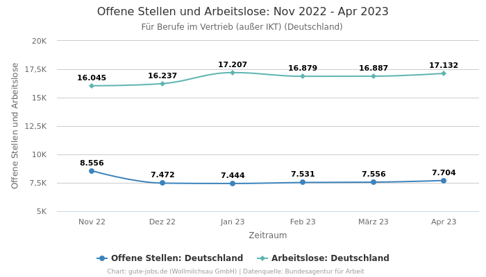 Offene Stellen und Arbeitslose: Nov 2022 - Apr 2023 | Für Berufe im Vertrieb (außer IKT) | Bundesland Deutschland