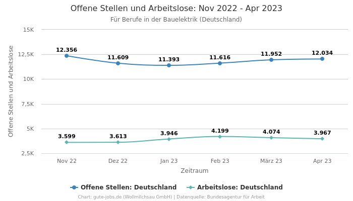 Offene Stellen und Arbeitslose:  Nov 2022 - Apr 2023 | Für Berufe in der Bauelektrik | Bundesland Deutschland