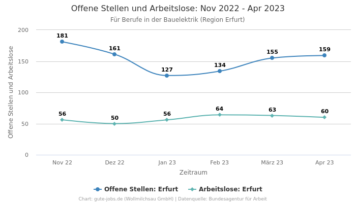 Offene Stellen und Arbeitslose: Nov 2022 - Apr 2023 | Für Berufe in der Bauelektrik | Region Erfurt