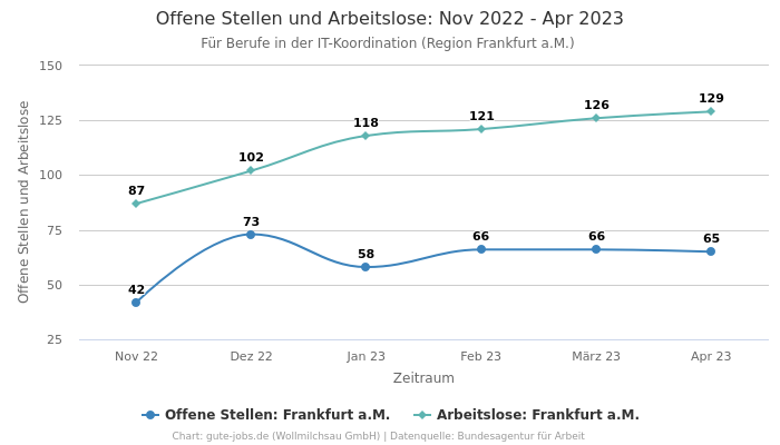 Offene Stellen und Arbeitslose: Nov 2022 - Apr 2023 | Für Berufe in der IT-Koordination | Region Frankfurt a.M.