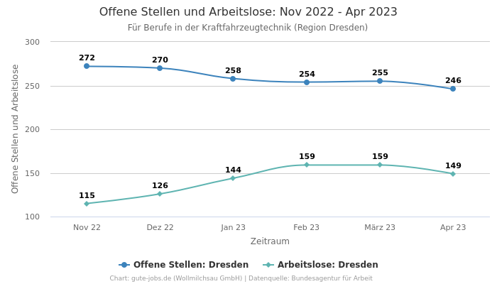 Offene Stellen und Arbeitslose: Nov 2022 - Apr 2023 | Für Berufe in der Kraftfahrzeugtechnik | Region Dresden