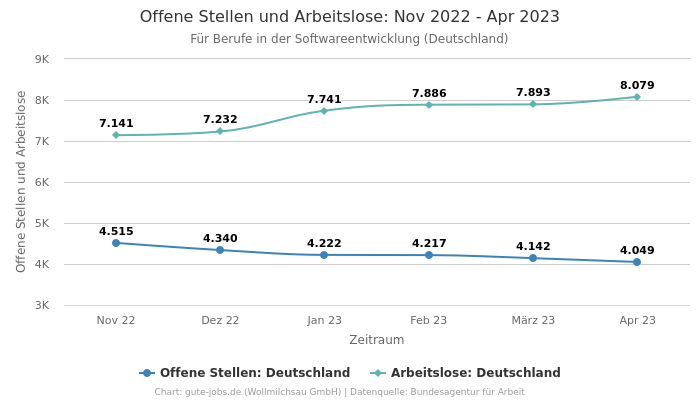 Offene Stellen und Arbeitslose:  Nov 2022 - Apr 2023 | Für Berufe in der Softwareentwicklung | Bundesland Deutschland