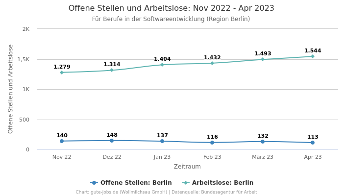 Offene Stellen und Arbeitslose: Nov 2022 - Apr 2023 | Für Berufe in der Softwareentwicklung | Region Berlin