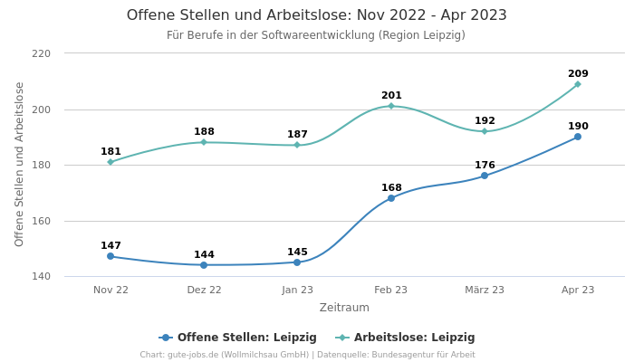 Offene Stellen und Arbeitslose: Nov 2022 - Apr 2023 | Für Berufe in der Softwareentwicklung | Region Leipzig