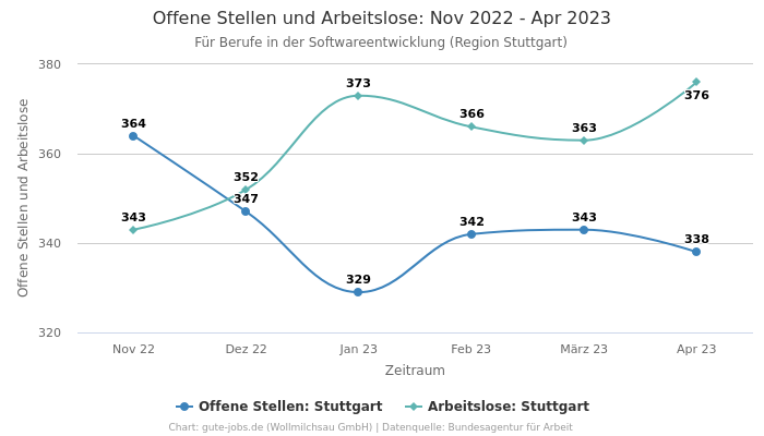 Offene Stellen und Arbeitslose: Nov 2022 - Apr 2023 | Für Berufe in der Softwareentwicklung | Region Stuttgart