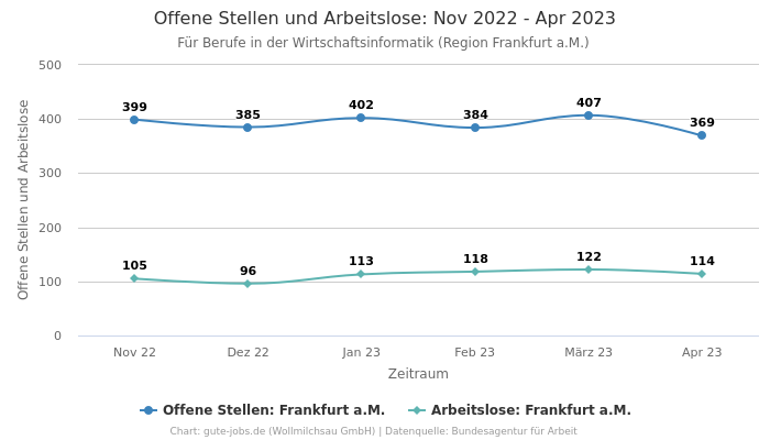Offene Stellen und Arbeitslose: Nov 2022 - Apr 2023 | Für Berufe in der Wirtschaftsinformatik | Region Frankfurt a.M.