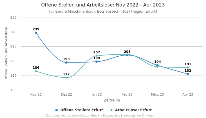Offene Stellen und Arbeitslose: Nov 2022 - Apr 2023 | Für Berufe Maschinenbau-, Betriebstechn.(oS) | Region Erfurt