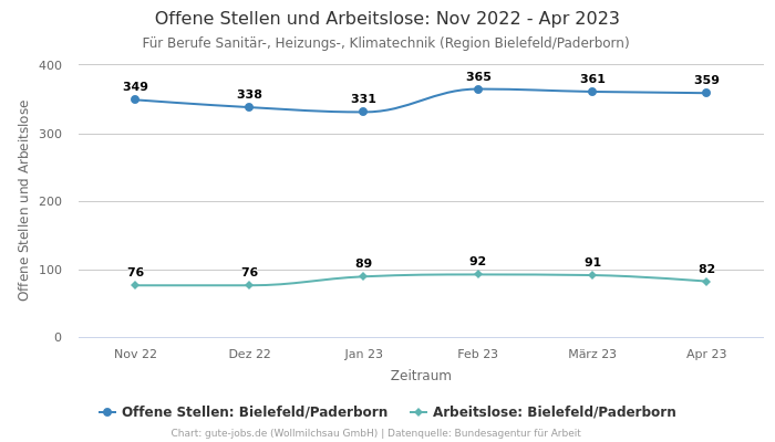 Offene Stellen und Arbeitslose: Nov 2022 - Apr 2023 | Für Berufe Sanitär-, Heizungs-, Klimatechnik | Region Bielefeld/Paderborn