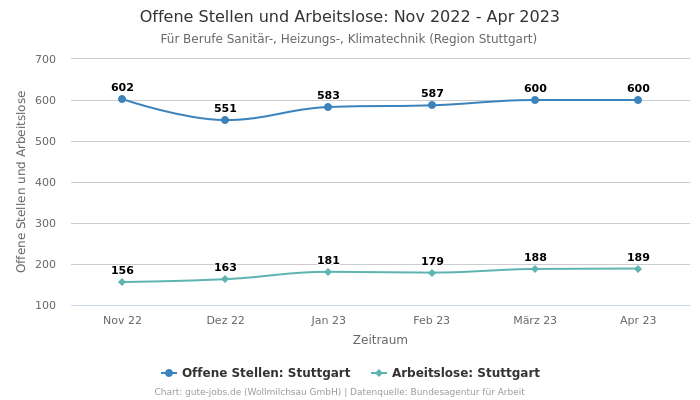 Offene Stellen und Arbeitslose: Nov 2022 - Apr 2023 | Für Berufe Sanitär-, Heizungs-, Klimatechnik | Region Stuttgart