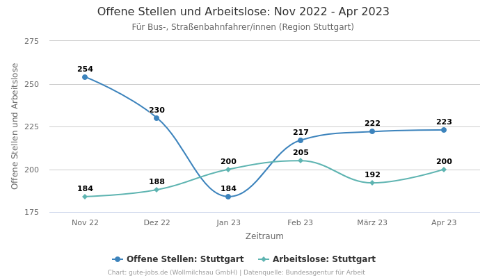 Offene Stellen und Arbeitslose: Nov 2022 - Apr 2023 | Für Bus-, Straßenbahnfahrer/innen | Region Stuttgart