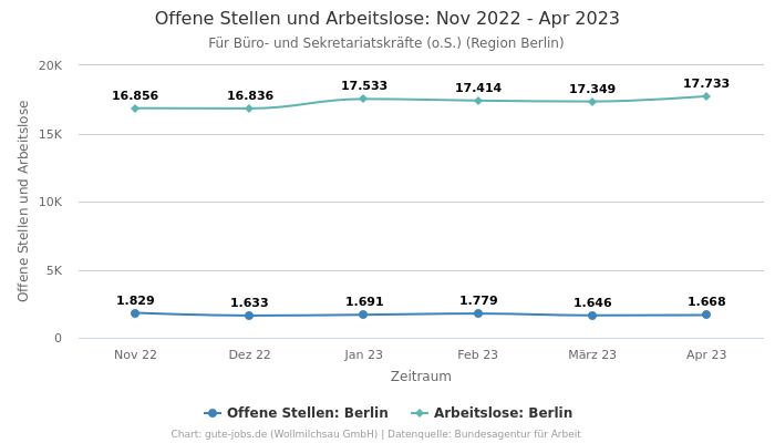 Offene Stellen und Arbeitslose: Nov 2022 - Apr 2023 | Für Büro- und Sekretariatskräfte (o.S.) | Region Berlin