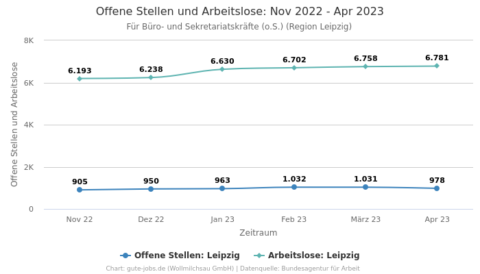 Offene Stellen und Arbeitslose: Nov 2022 - Apr 2023 | Für Büro- und Sekretariatskräfte (o.S.) | Region Leipzig