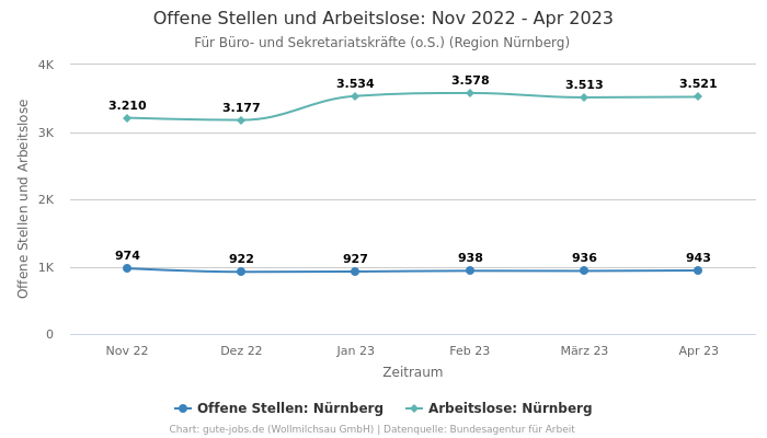 Offene Stellen und Arbeitslose: Nov 2022 - Apr 2023 | Für Büro- und Sekretariatskräfte (o.S.) | Region Nürnberg