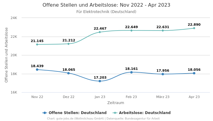 Offene Stellen und Arbeitslose:  Nov 2022 - Apr 2023 | Für Elektrotechnik | Bundesland Deutschland