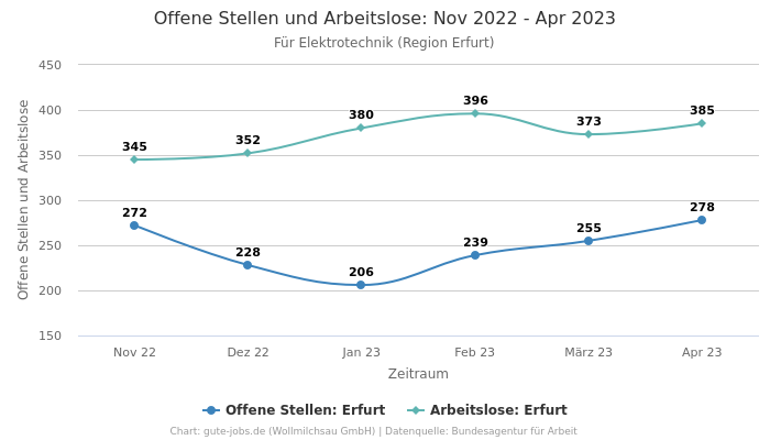 Offene Stellen und Arbeitslose: Nov 2022 - Apr 2023 | Für Elektrotechnik | Region Erfurt