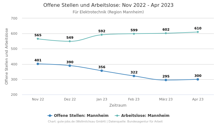 Offene Stellen und Arbeitslose: Nov 2022 - Apr 2023 | Für Elektrotechnik | Region Mannheim