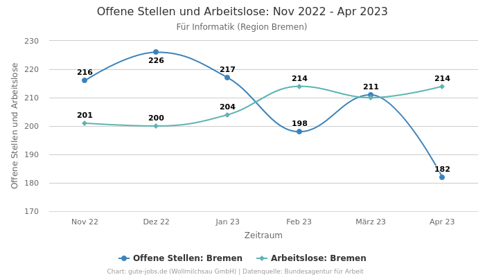 Offene Stellen und Arbeitslose: Nov 2022 - Apr 2023 | Für Informatik | Region Bremen