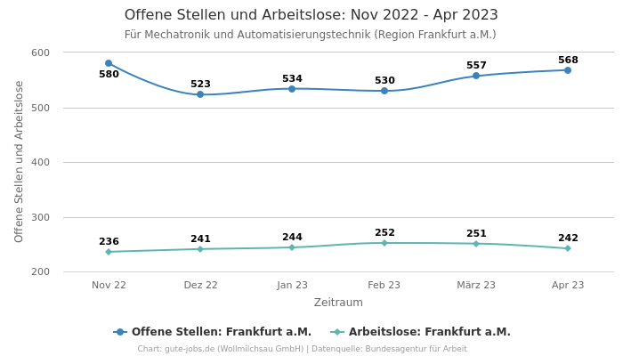 Offene Stellen und Arbeitslose: Nov 2022 - Apr 2023 | Für Mechatronik und Automatisierungstechnik | Region Frankfurt a.M.