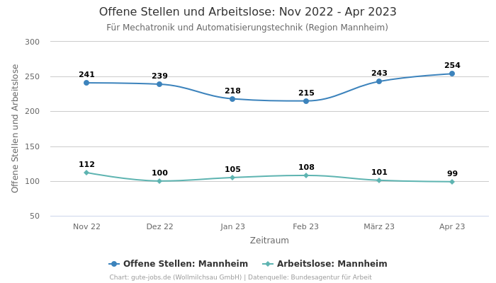 Offene Stellen und Arbeitslose: Nov 2022 - Apr 2023 | Für Mechatronik und Automatisierungstechnik | Region Mannheim