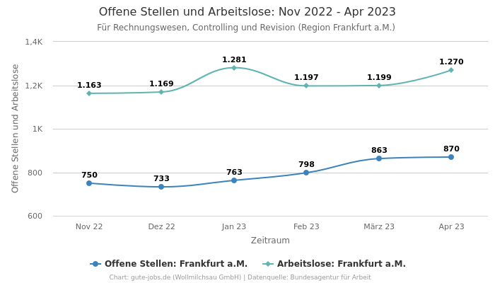 Offene Stellen und Arbeitslose: Nov 2022 - Apr 2023 | Für Rechnungswesen, Controlling und Revision | Region Frankfurt a.M.